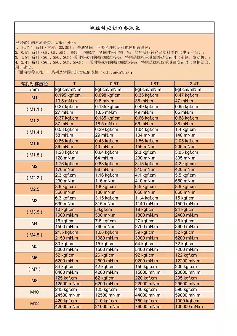 自動(dòng)鎖螺絲機(jī)（智能電批）對應(yīng)扭力參照表